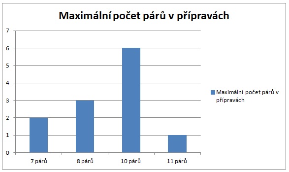 Maximální počet párů