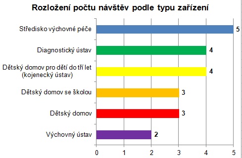 Rozložení počtu návštěv