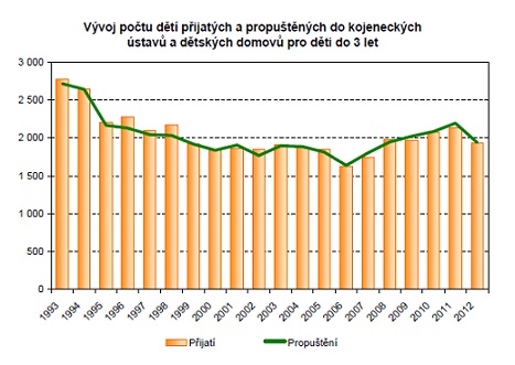 Počty dětí; zdroj: www.uzis.cz