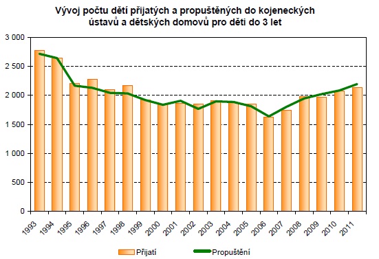 Vývoj počtu dětí