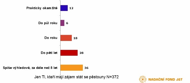 Za jak dlouho byste se mohli stát pěstouny?